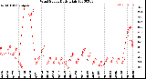 Milwaukee Weather Wind Speed<br>Daily High