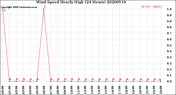 Milwaukee Weather Wind Speed<br>Hourly High<br>(24 Hours)