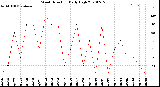 Milwaukee Weather Wind Direction<br>Daily High