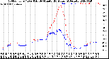 Milwaukee Weather Outdoor Temp / Dew Point<br>by Minute<br>(24 Hours) (Alternate)