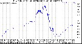 Milwaukee Weather Dew Point<br>by Minute<br>(24 Hours) (Alternate)