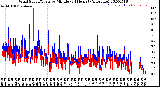 Milwaukee Weather Wind Speed/Gusts<br>by Minute<br>(24 Hours) (Alternate)