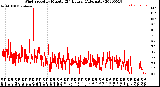 Milwaukee Weather Wind Speed<br>by Minute<br>(24 Hours) (Alternate)