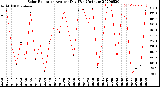 Milwaukee Weather Solar Radiation<br>Avg per Day W/m2/minute