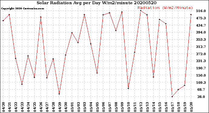 Milwaukee Weather Solar Radiation<br>Avg per Day W/m2/minute