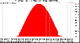 Milwaukee Weather Solar Radiation<br>per Minute<br>(24 Hours)