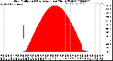 Milwaukee Weather Solar Radiation<br>& Day Average<br>per Minute<br>(Today)