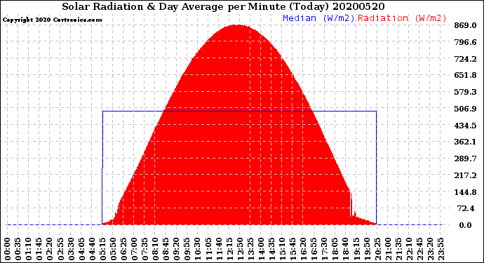 Milwaukee Weather Solar Radiation<br>& Day Average<br>per Minute<br>(Today)