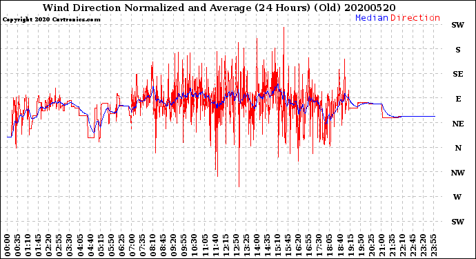 Milwaukee Weather Wind Direction<br>Normalized and Average<br>(24 Hours) (Old)