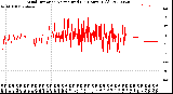 Milwaukee Weather Wind Direction<br>Normalized<br>(24 Hours) (Old)