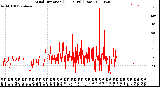 Milwaukee Weather Wind Direction<br>(24 Hours) (Raw)