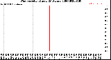 Milwaukee Weather Wind Speed<br>by Minute<br>(24 Hours) (Old)