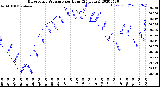 Milwaukee Weather Barometric Pressure<br>per Hour<br>(24 Hours)