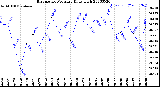 Milwaukee Weather Barometric Pressure<br>Daily High