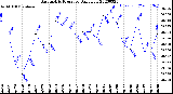 Milwaukee Weather Barometric Pressure<br>Daily Low