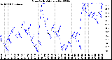 Milwaukee Weather Wind Chill<br>Daily Low