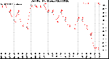 Milwaukee Weather Dew Point<br>(24 Hours)