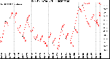 Milwaukee Weather Dew Point<br>Daily High