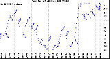 Milwaukee Weather Dew Point<br>Daily Low