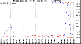 Milwaukee Weather Evapotranspiration<br>vs Rain per Day<br>(Inches)