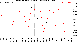 Milwaukee Weather Evapotranspiration<br>per Day (Inches)