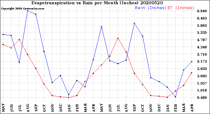 Milwaukee Weather Evapotranspiration<br>vs Rain per Month<br>(Inches)