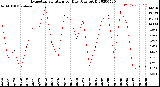 Milwaukee Weather Evapotranspiration<br>per Day (Ozs sq/ft)