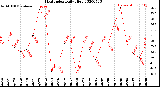 Milwaukee Weather Heat Index<br>Daily High