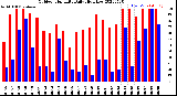 Milwaukee Weather Outdoor Humidity<br>Daily High/Low