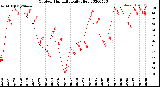 Milwaukee Weather Outdoor Humidity<br>Daily High