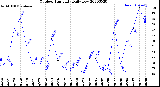 Milwaukee Weather Outdoor Humidity<br>Daily Low