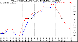 Milwaukee Weather Outdoor Temperature<br>vs Wind Chill<br>(24 Hours)