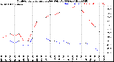 Milwaukee Weather Outdoor Temperature<br>vs Dew Point<br>(24 Hours)