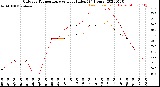 Milwaukee Weather Outdoor Temperature<br>vs Heat Index<br>(24 Hours)