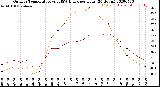 Milwaukee Weather Outdoor Temperature<br>vs THSW Index<br>per Hour<br>(24 Hours)