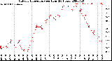 Milwaukee Weather Outdoor Temperature<br>per Hour<br>(24 Hours)