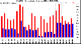 Milwaukee Weather Outdoor Temperature<br>Daily High/Low