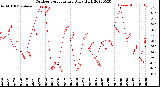 Milwaukee Weather Outdoor Temperature<br>Daily High