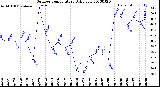 Milwaukee Weather Outdoor Temperature<br>Daily Low