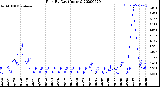 Milwaukee Weather Rain<br>By Day<br>(Inches)