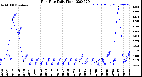 Milwaukee Weather Rain Rate<br>Daily High