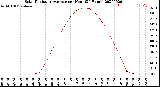 Milwaukee Weather Solar Radiation Average<br>per Hour<br>(24 Hours)