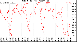 Milwaukee Weather Solar Radiation<br>Daily