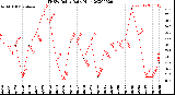 Milwaukee Weather THSW Index<br>Daily High