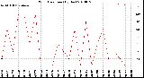 Milwaukee Weather Wind Direction<br>(By Day)