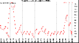 Milwaukee Weather Wind Speed<br>Daily High