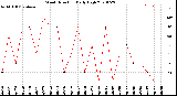 Milwaukee Weather Wind Direction<br>Daily High