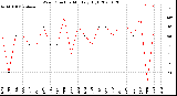 Milwaukee Weather Wind Direction<br>Monthly High