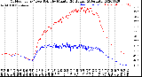 Milwaukee Weather Outdoor Temp / Dew Point<br>by Minute<br>(24 Hours) (Alternate)