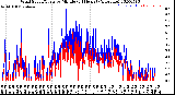 Milwaukee Weather Wind Speed/Gusts<br>by Minute<br>(24 Hours) (Alternate)